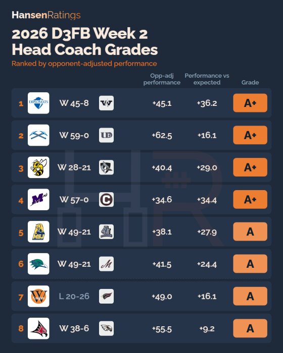Coaching Grades, this week