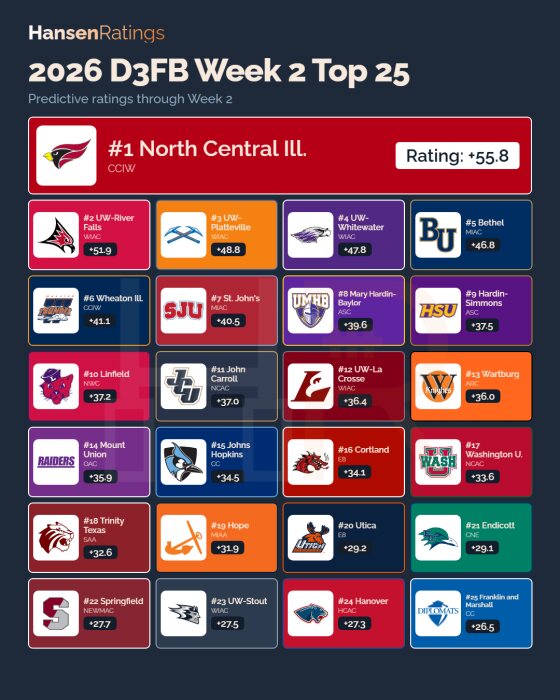 Predictive Ratings, this week