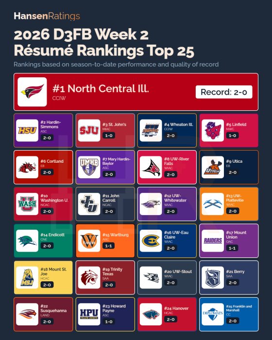 Résumé Rankings, this week