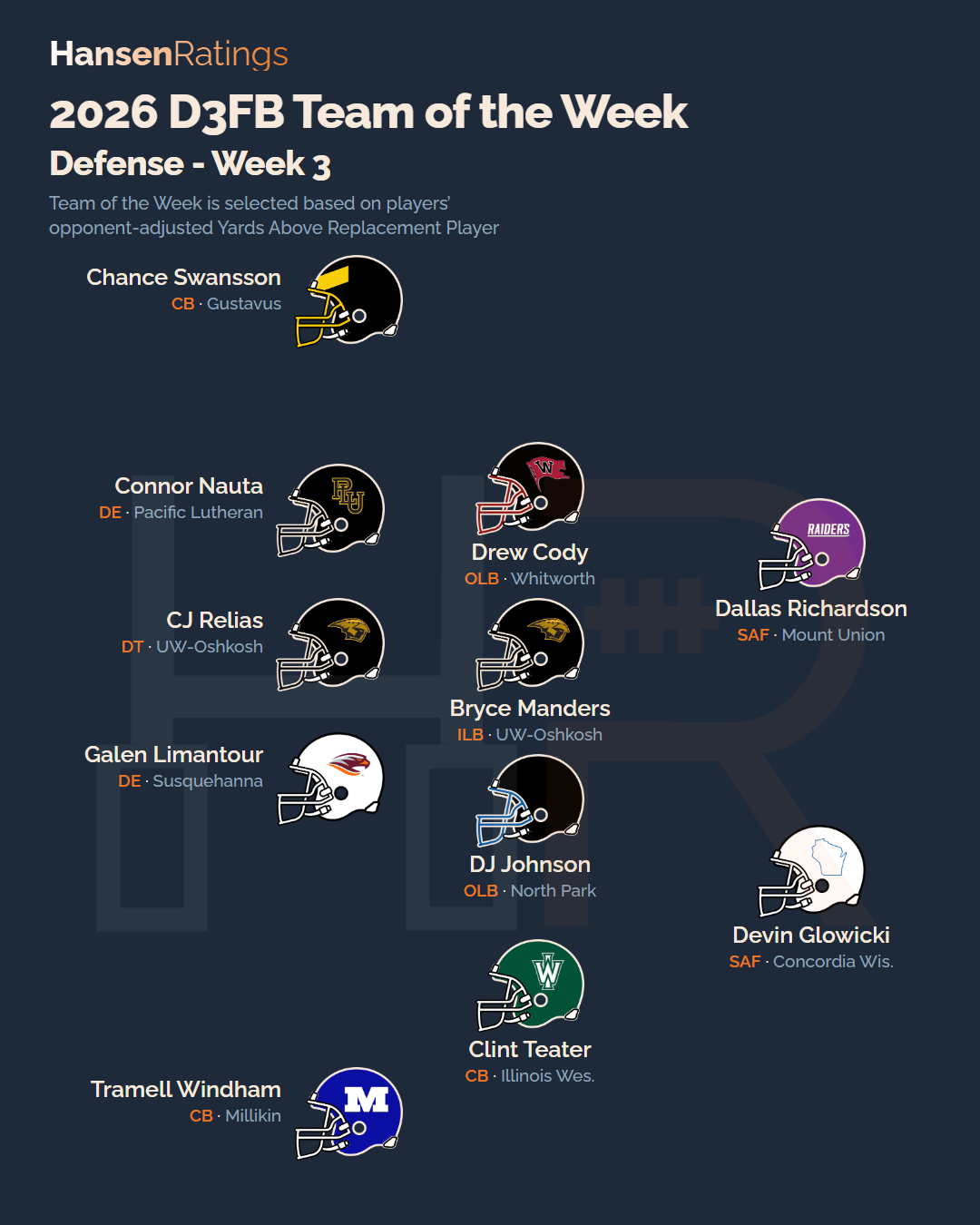 2026 Week 3 team of the week, defense