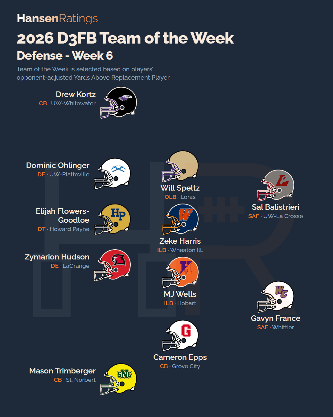 2026 Week 6 team of the week, defense