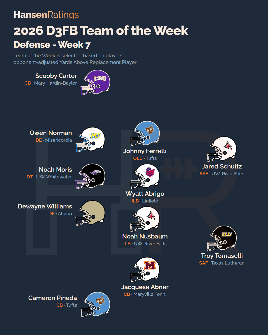 2026 Week 7 team of the week, defense