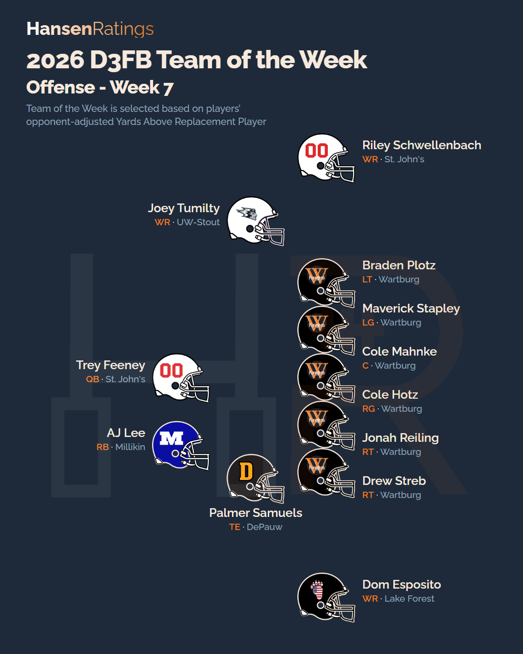 2026 Week 7 team of the week, offense